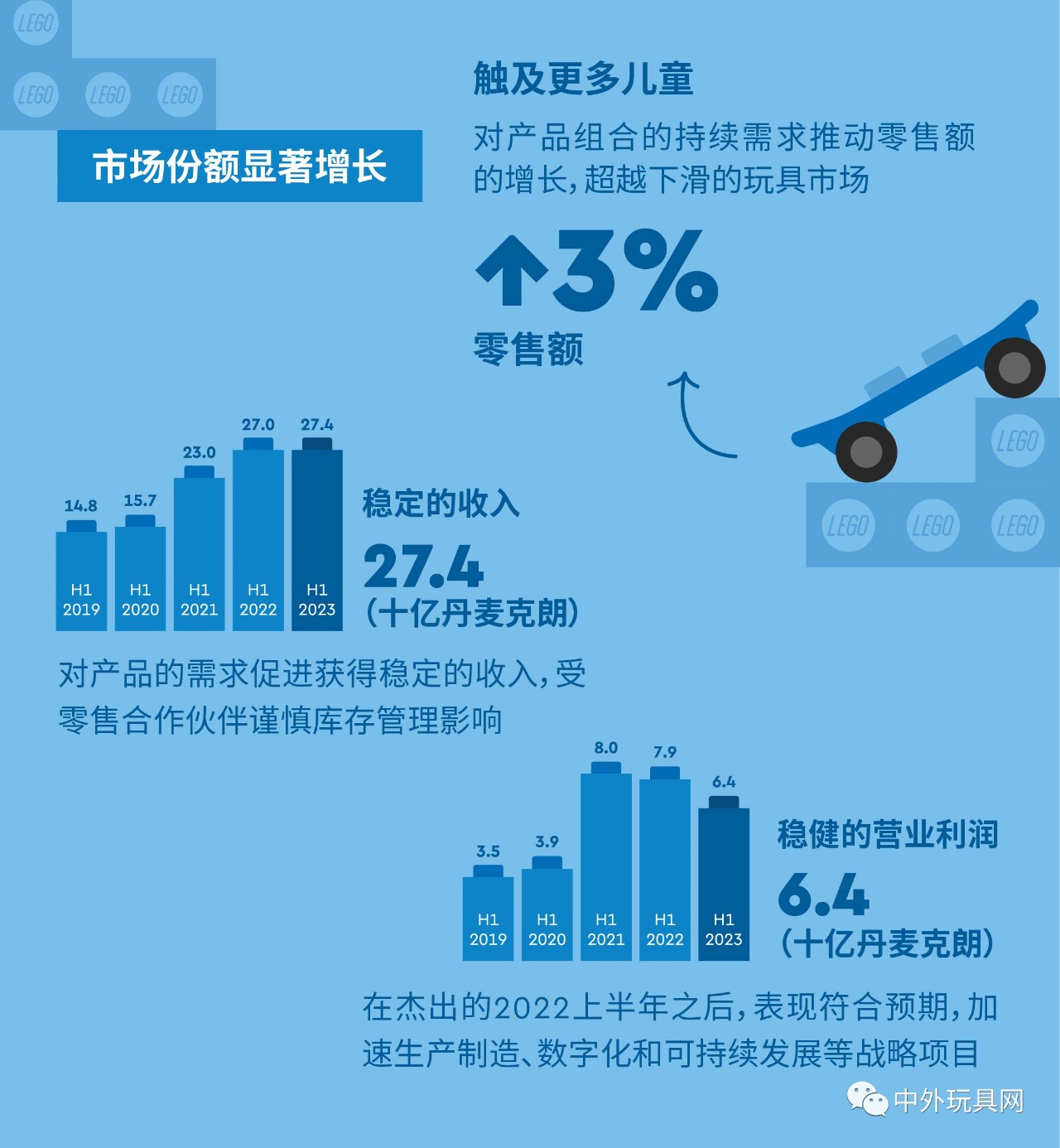 全球最大玩具公司，上半年賺了54億！